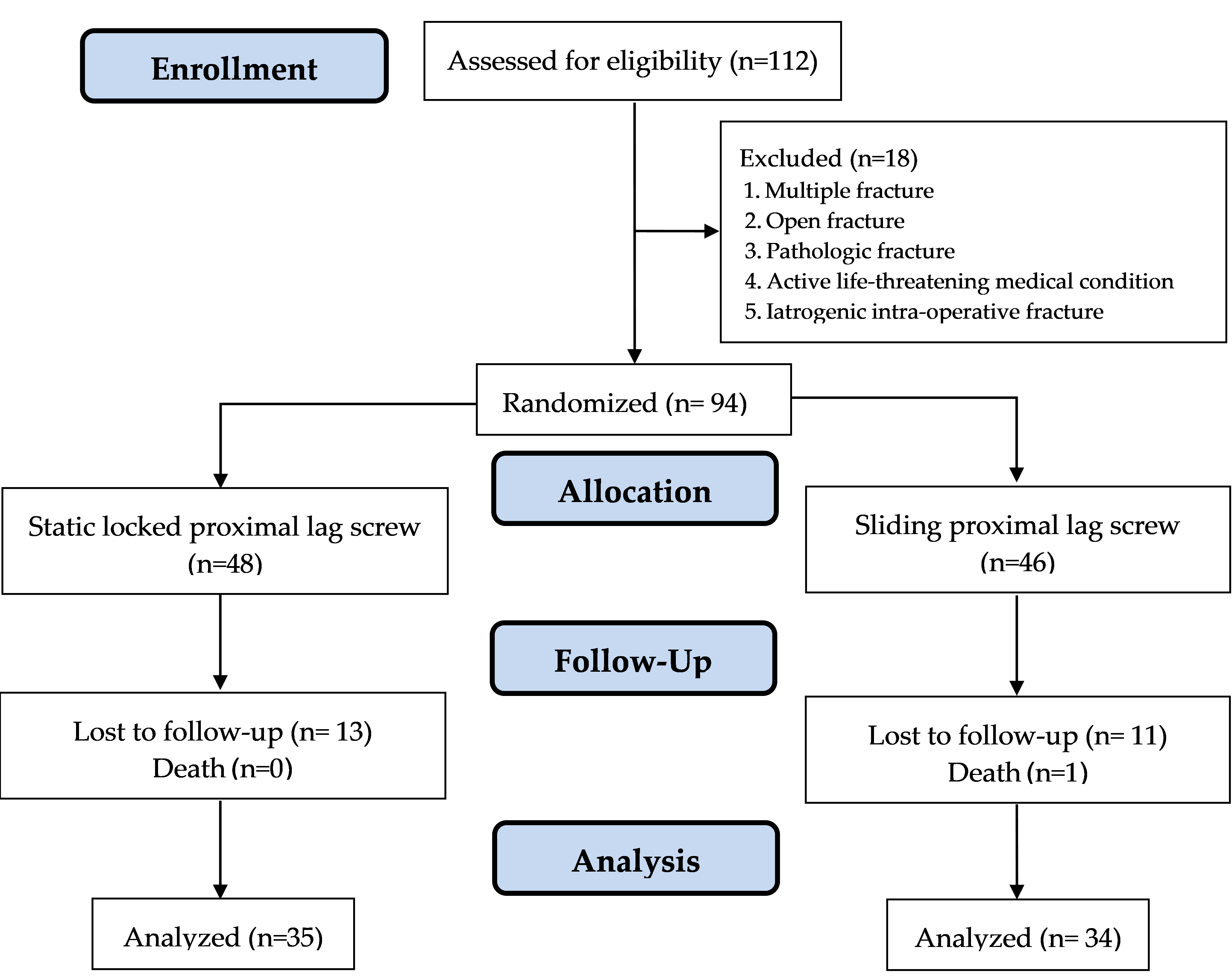 Comparison of Dynamic Versus Static Lag Screw Modes for Short Cephalomedullary  Nails in the Treatment of Unstable Intertrochanteric Fractures: A  Randomized Controlled Trial | Journal of Southeast Asian Orthopaedics
