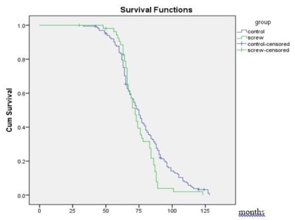 Kaplan-Meier survival curves of the screws and no screws groups